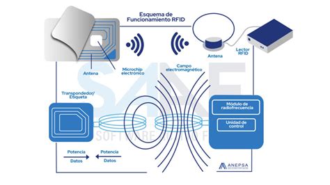 Diagrama de los componentes de un sistema RFID.