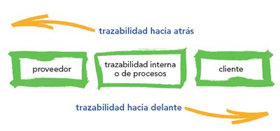 Diagrama que ilustra los tres tipos de trazabilidad alimentaria: hacia atrás, interna y hacia adelante.