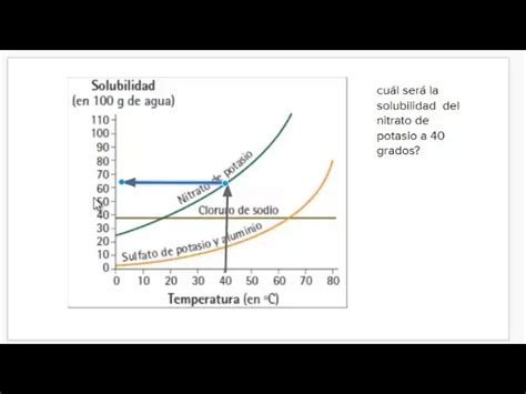 Gráfico de solubilidad que muestra la cantidad de sacarosa que se disuelve en agua a diferentes temperaturas.