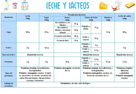 infografía comparativa de los nutrientes del yogur frente a otros lácteos