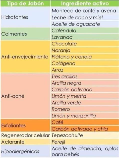 Infografía comparativa de los ingredientes clave en los jabones Ballerina