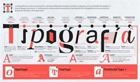 Esquema sobre la evolución del uso de la tipografía como elemento artístico y conceptual a través del siglo XX
