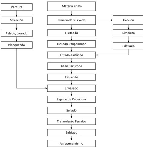 Esquema visual del proceso de escabechado: ingredientes base (vinagre, aceite, especias) y su acción sobre el alimento (protección y potenciación del sabor).