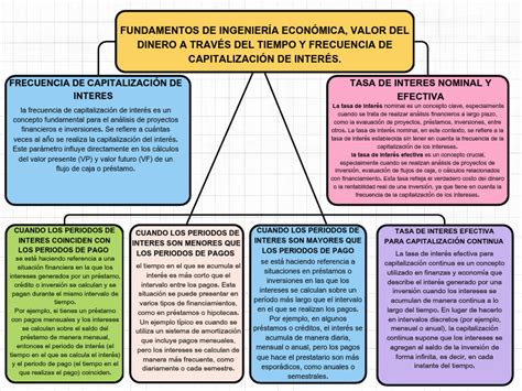 Infografía: Comparación del valor presente con diferentes frecuencias de capitalización de intereses