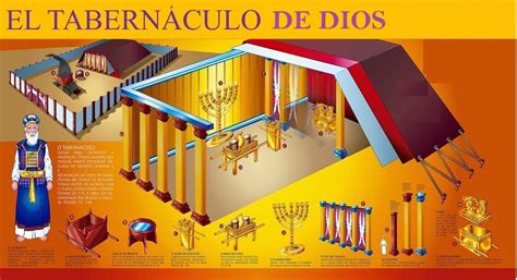 Esquema del Tabernáculo mostrando la ubicación del altar de sacrificios y la fuente de agua entre el atrio y el Lugar Santo.