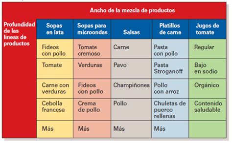 Esquema de categorías de productos disponibles en el supermercado