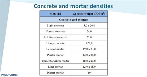 Gráfico comparativo de densidades entre hormigón ligero, normal y pesado