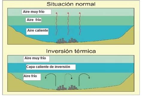Ilustración de una inversión térmica durante la noche.