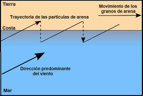 Diagrama mostrando la deriva catabática en una ladera.