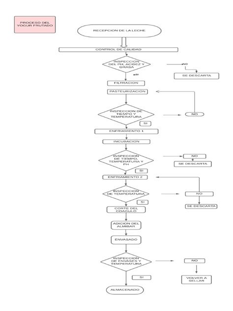 Diagrama de flujo básico para el proceso de elaboración de alimentos, desde recepción hasta el empaque.
