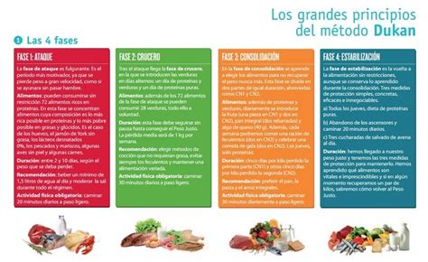 Esquema visual que muestra las cuatro fases de la dieta Dukan y la ubicación de los alimentos tolerados en la fase de crucero.