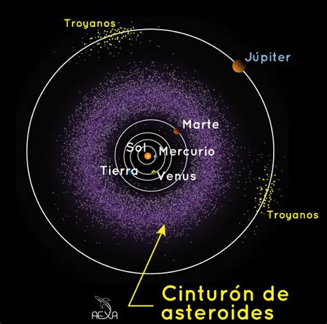 Esquema ilustrativo del cinturón de asteroides y los cuerpos menores que orbitan en nuestro sistema solar