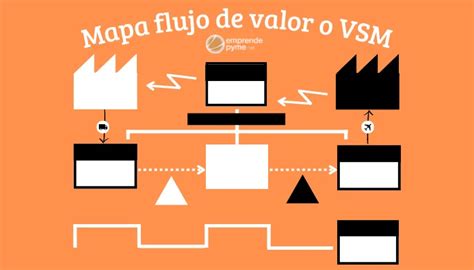 Infografía sobre las capas del VSM: Flujo físico (productos), flujo de información (pedidos/datos) y línea de tiempo (valor añadido vs. desperdicio).