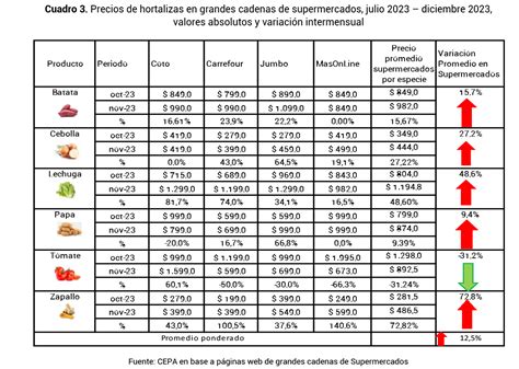 Gráfico interactivo mostrando tendencias de precios de hortalizas en Chile