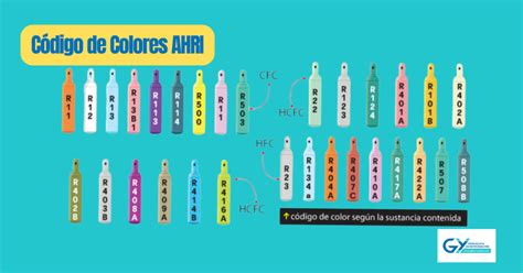 Tabla de código de colores AHRI para refrigerantes
