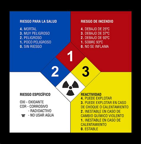 Señal de seguridad NFPA 704
