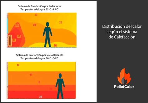 Infografía: sistema de distribución de calor uniforme en barbacoas Napoleon
