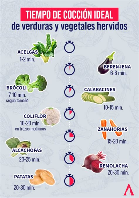 Infografía que muestra los diferentes tipos de espinacas y los tiempos de cocción recomendados por método.