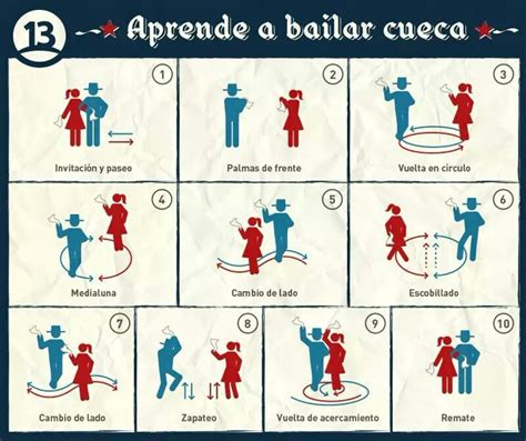 Esquema de los movimientos básicos de la pareja durante el baile de la cueca