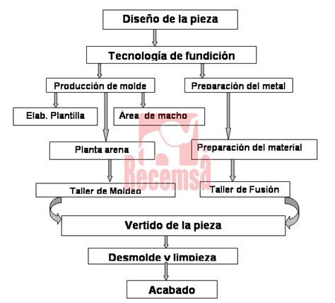 Esquema del proceso de producción de un bombón Lindor: desde la fundición y el moldeado hasta el relleno y el empaquetado final.