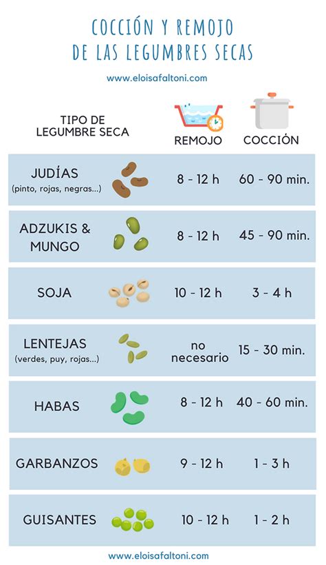 Infografía comparativa de peso de legumbres secas y cocidas