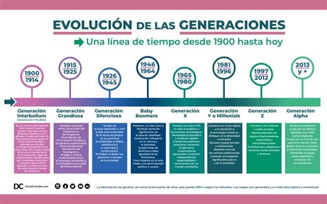 Esquema de las generaciones del Fiat Fiorino mostrando su evolución