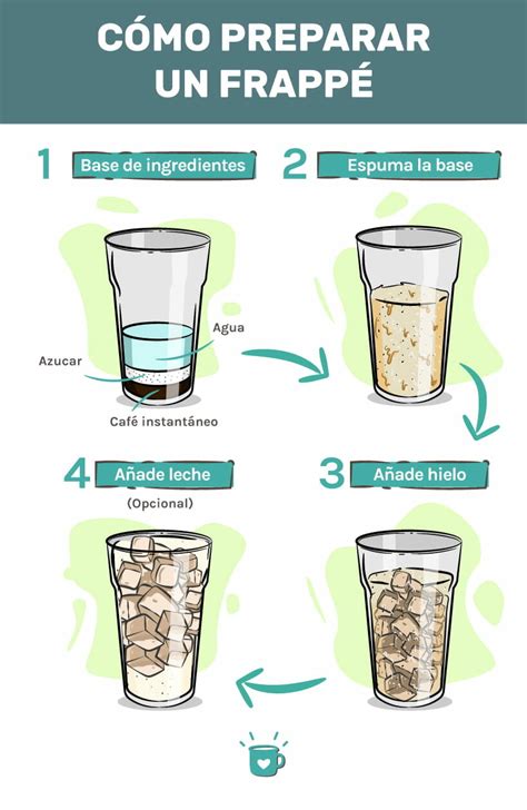 Infografía mostrando los ingredientes básicos del frappé (menta, café, Coffee Mate, hielo) siendo añadidos a una licuadora.