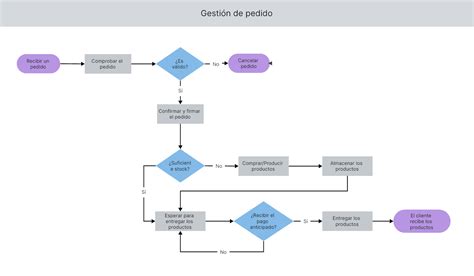 Esquema de la distribución de mobiliario en una panadería, mostrando flujo de trabajo y exhibición