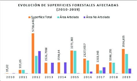 Gráfico de barras mostrando la evolución de la superficie cultivada de lentejas a nivel mundial por continentes.