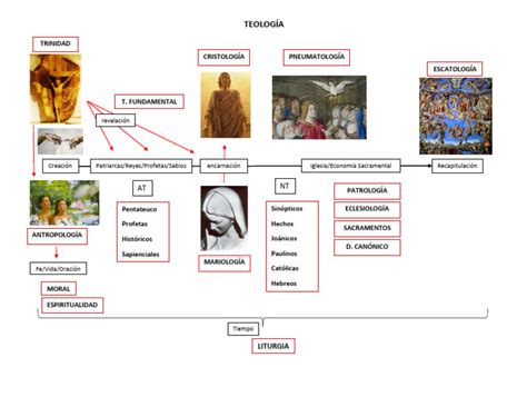 Esquema sobre la teología del gesto de arrodillarse, conectando la fuerza física con la entrega espiritual a Dios.