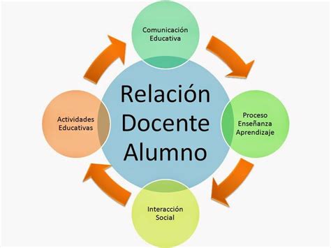 Esquema sobre la interrelación entre la ética docente, el entorno social y la formación integral del estudiante.