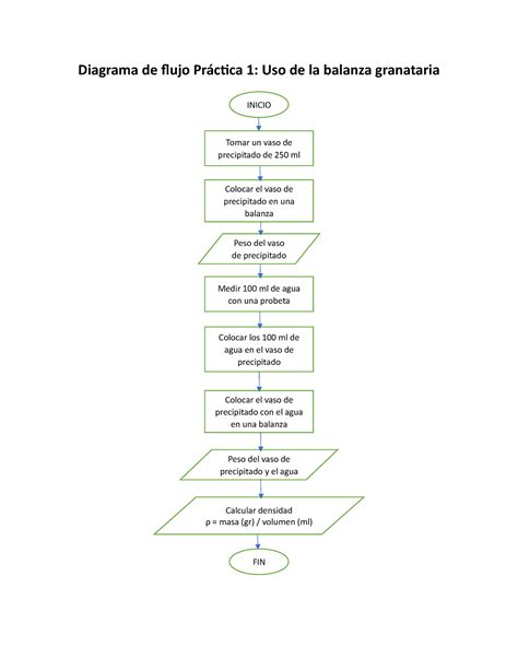 Diagrama de flujo de los ingredientes de las galletas bizcochitos, mostrando la proporción de cada uno