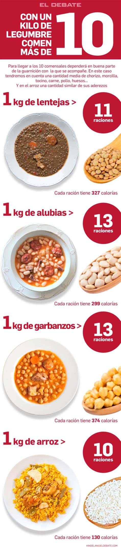 infografía detallando las cantidades de lentejas por persona para diferentes tipos de platos (estofado, ensalada, sopa)