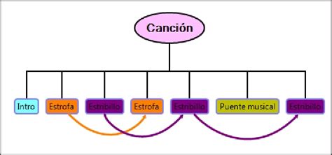 Diagrama de la estructura típica de una canción (introducción, verso, coro, puente, outro).