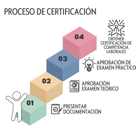 Infografía explicando el proceso de certificación GOTS