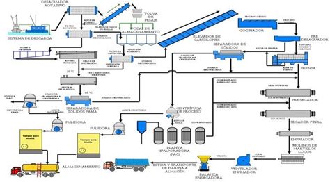 Esquema de funcionamiento de una planta de harina de pescado con sistemas de control de olores integrados