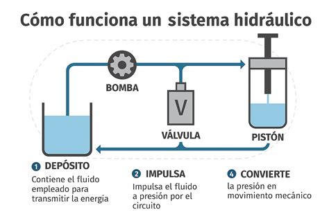 Diagrama mostrando el sistema hidráulico de una grúa horquilla