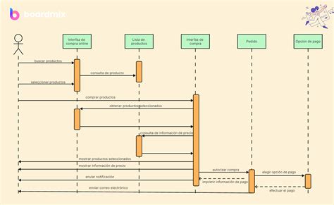 Diagrama de capas de la torta, mostrando la secuencia de bizcocho de chocolate, crema pastelera, masa de hoja y frambuesas.