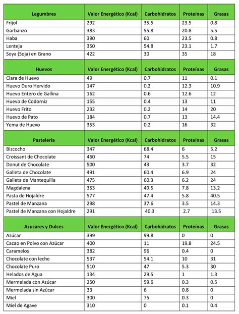 Infografía comparativa de calorías y macronutrientes en 100g de mollejas de pollo cocidas frente a otras vísceras comunes.