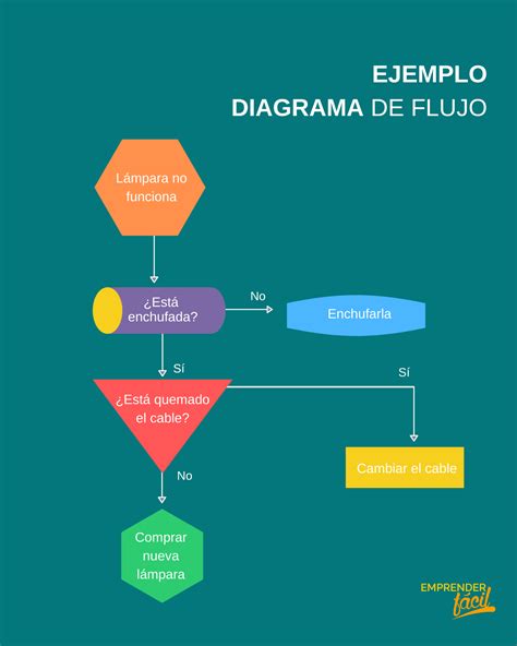 Diagrama de flujo mostrando los pasos para limpiar adecuadamente las mollejas de pollo.