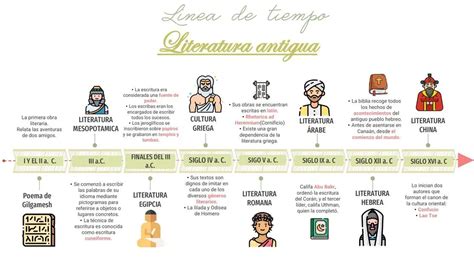 Infografía con la línea de tiempo de la historia del churro, desde sus orígenes chinos hasta su popularización en Latinoamérica.