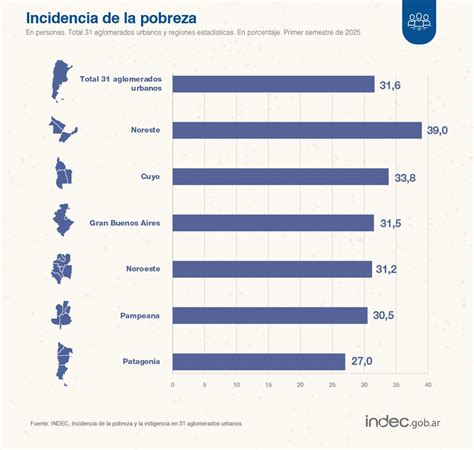 Tabla comparativa de porcentajes de pobreza por regiones en Chile entre 1990 y 2003