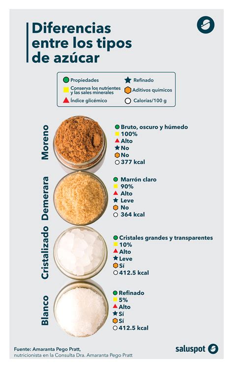 Infografía detallando los diferentes tipos de azúcares y edulcorantes utilizados, con sus propiedades y beneficios.