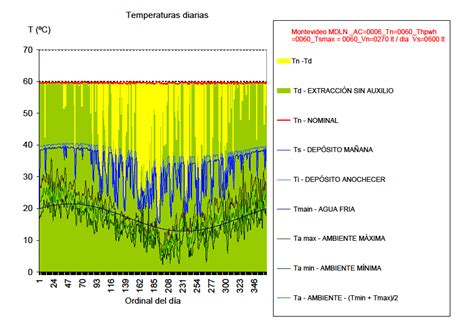 Gráfico de temperaturas del suelo a 5 cm de profundidad mostrando fluctuaciones diarias.