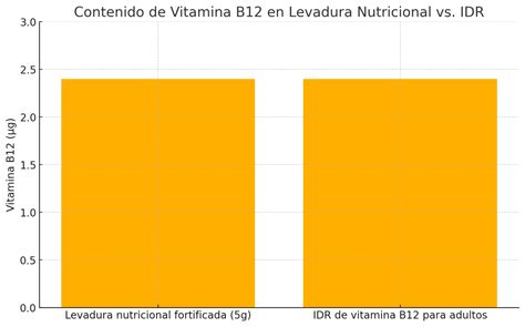 Tabla comparativa entre levadura nutricional fortificada y no fortificada destacando el aporte de B12 y hierro.