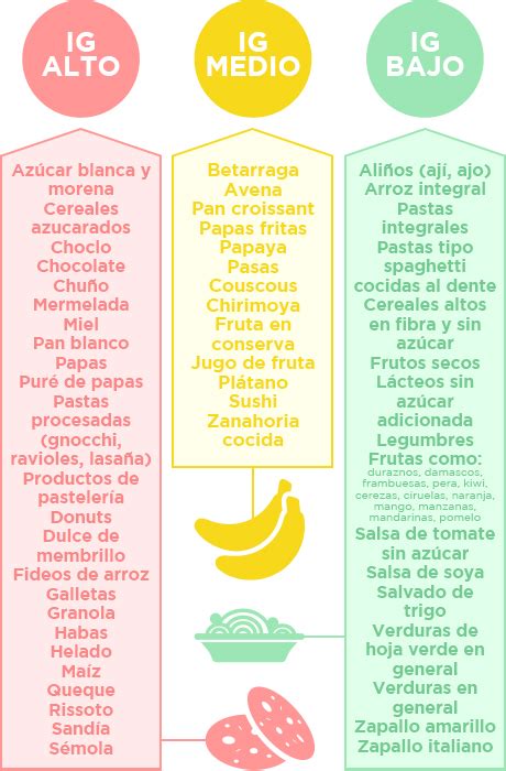 Esquema explicativo de cómo el IG bajo, medio y alto afecta la curva de glucosa en sangre tras la ingesta de alimentos.