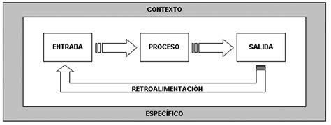 Esquema de un programa simple mostrando la entrada, procesamiento y salida de datos