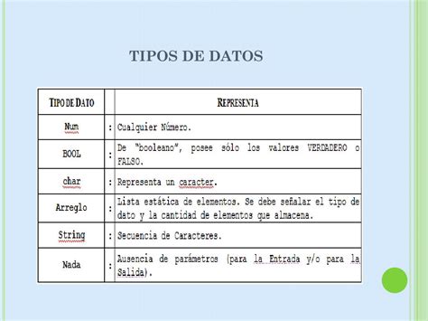 Tabla de tipos de datos comunes con ejemplos en PSeInt