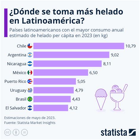 Infografía comparativa del consumo de helado per cápita en Chile y otros países de Latinoamérica.