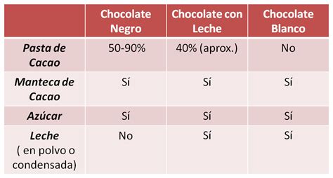Infografía comparando la composición de chocolate negro, con leche y blanco.